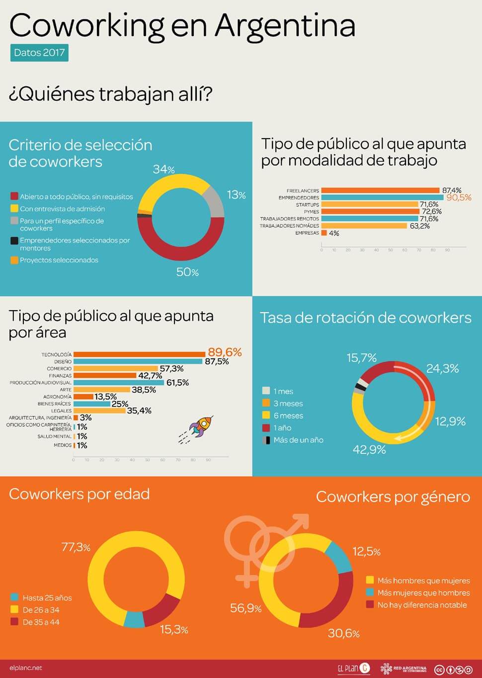 Encuesta Coworking en Argentina 2017 - coworkers